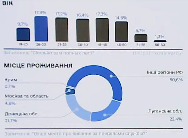Типичный российский пленный воевать пошел ради стабильности и возможности продвинуться, - разведка 02