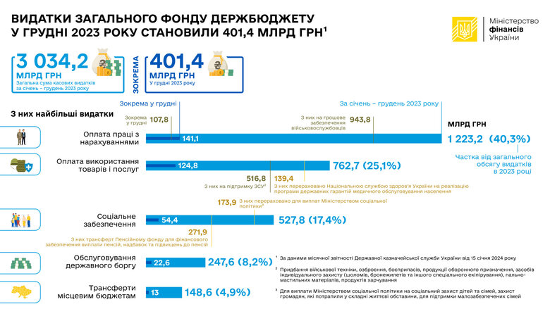 Видатки на виплати військовим за рік сягнули 950 мільярдів – це третина всього держбюджету 01