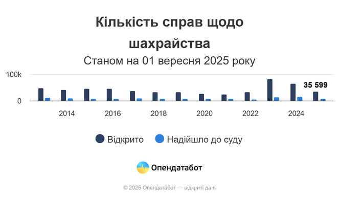 шахрайство