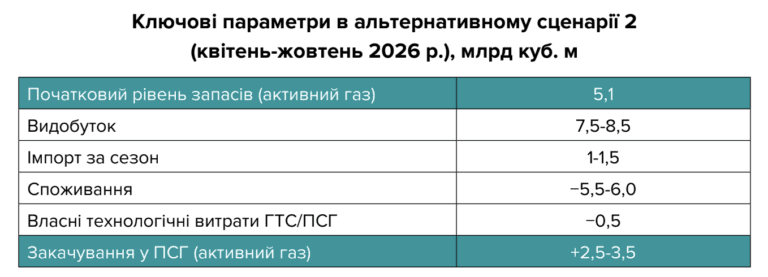Підготовка до зими: Які сценарії накопичення газу має Україна?