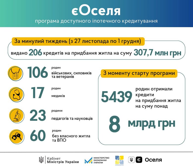 єОселя: Обсяг пільгових іпотечних кредитів перевищив 8 мільярдів 01
