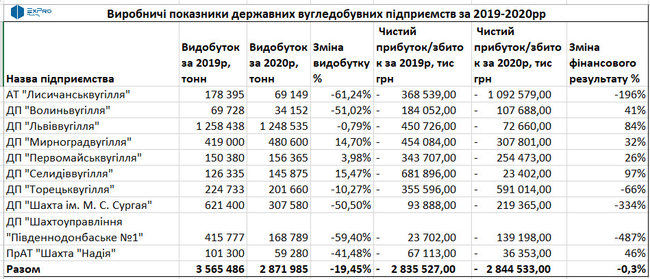 Государственные шахты получили 2,8 миллиарда убытков 01