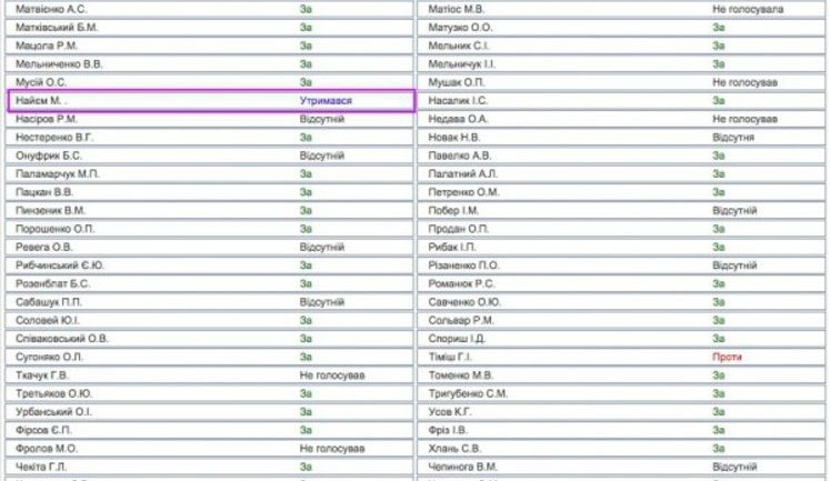 Rada elected judges who persecuted Euromaidan protesters: some activists also voted for their appointment, - journalist. DOCUMENT