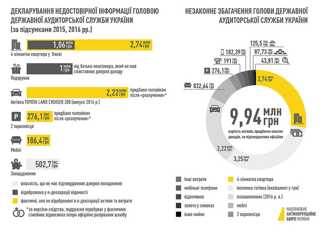 НАБУ сообщило о подозрении главе Госаудитслужбы 01