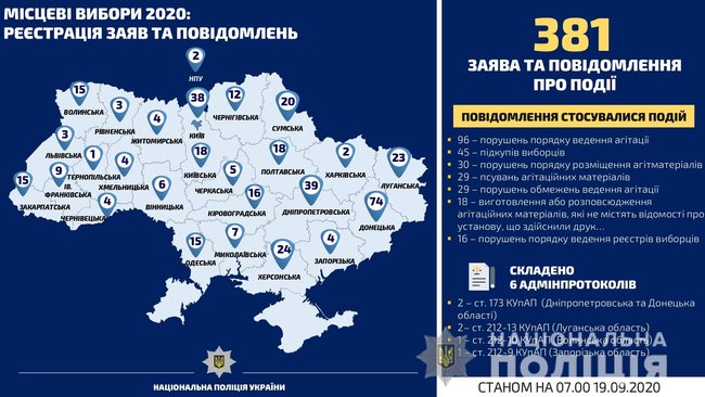 Полиция расследует 39 уголовных производств по фактам нарушения избирательного законодательства 01