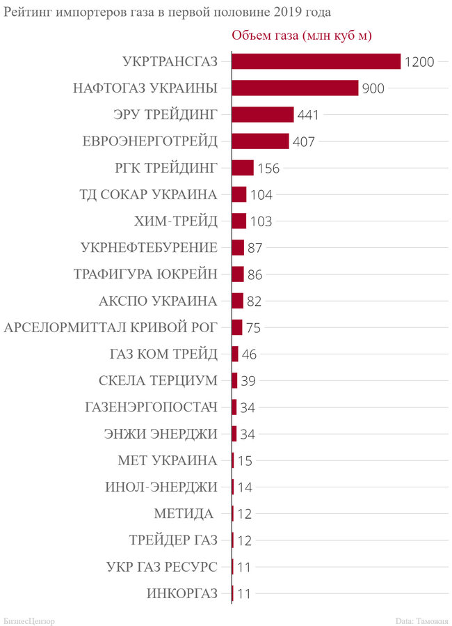 Рейтинг импортеров европейского газа в первой половине 2019 06
