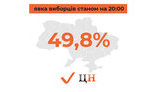 Явка виборців на виборах у Раду на 20:00 становить 49,8% за даними 192 округів, - ЦВК (оновлюється)