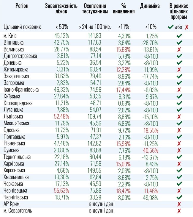 Девять областей не відповідають вимогам для послаблення карантину, - МОЗ 01