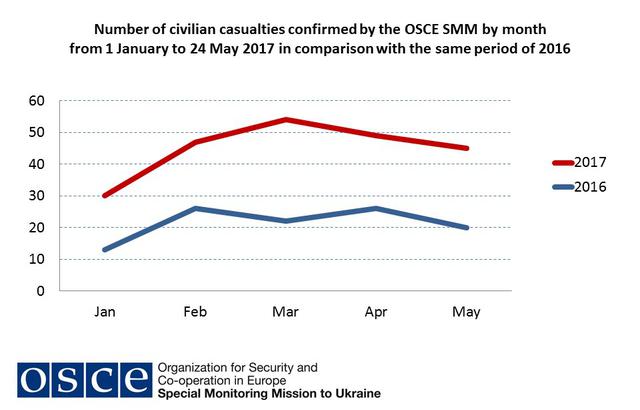 Обстріли цивільних районів на Донбасі неприйнятні, - посольство США в Україні 01