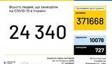 Ukraine records 328 new coronavirus cases in past 24 hours