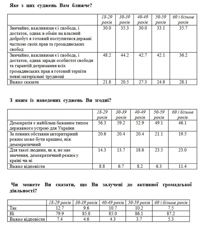 20% українців вважають, що авторитаризм може бути краще, ніж демократія, - соцопитування 09