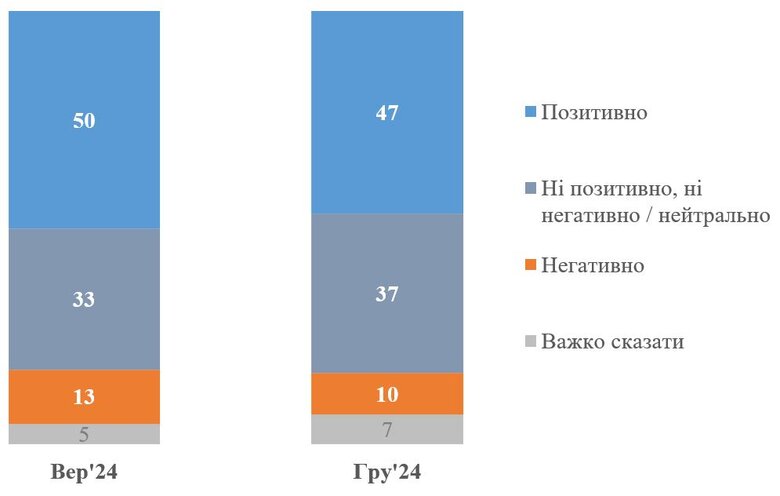 Уряд національної єдності опитування КМІС