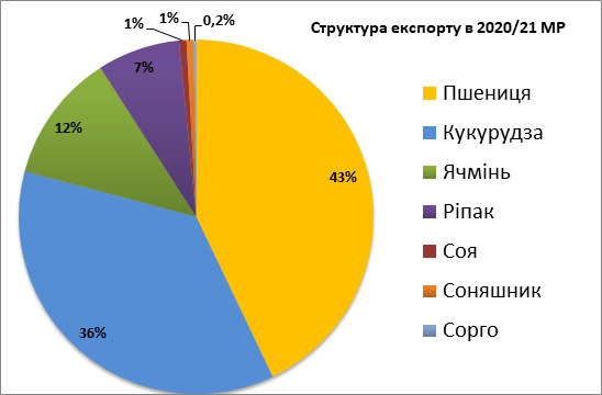 Нибулон Вадатурского сократил экспорт зерновых и масличных на 6% 01