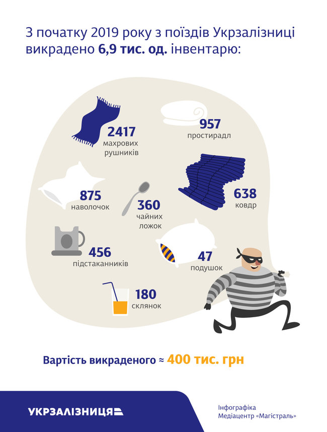 З пасажирських поїздів вкрали інвентарю на 400 тис. грн, - Укрзалізниця 01