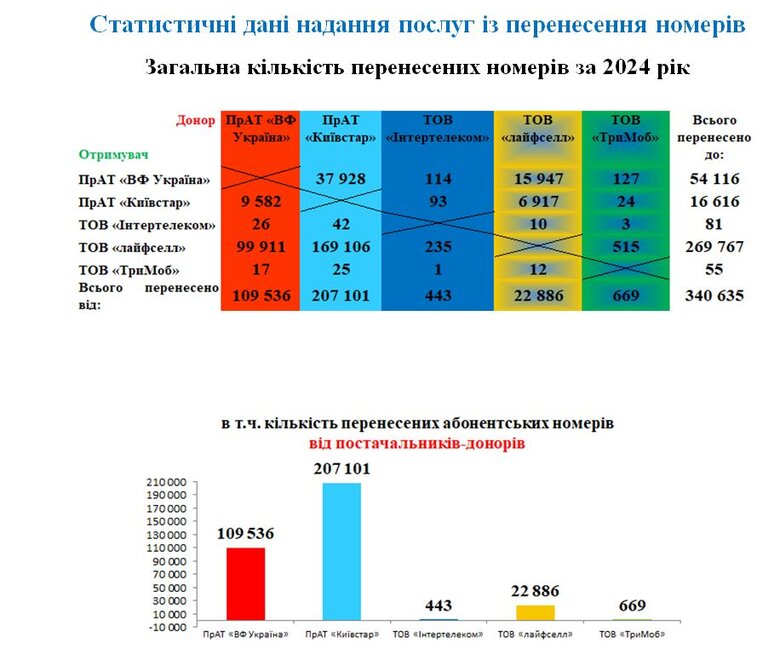 У 2024 році понад 340 тисяч українців скористалися послугою перенесення номерів