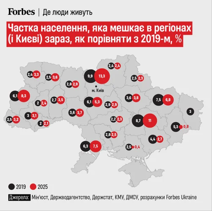 Forbes estimates Ukraine’s population at 30.5 million in government-controlled areas