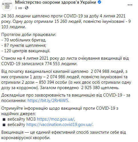 За добу в Україні вакцинували від коронавірусу 24 363 особи, загалом - 2 074 986, - МОЗ 03