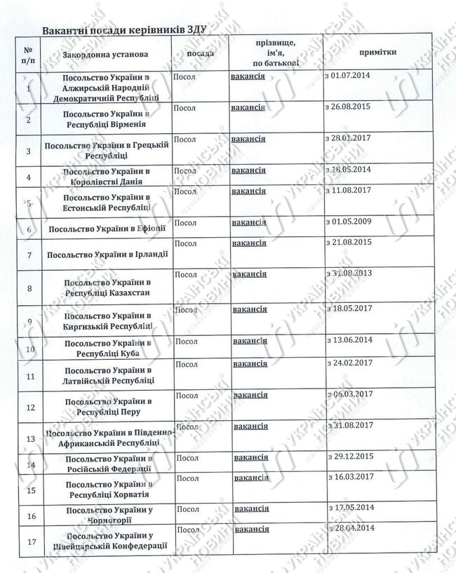 Посада посла України вакантна в 17 країнах 02