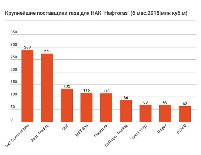 Кто продает газ Украине 05