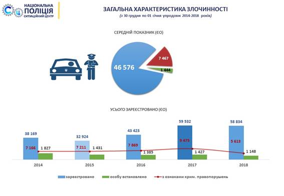 Во время новогодних праздников зарегистрировано наименьшее количество уголовных преступлений за последние пять лет, - Нацполиция 01
