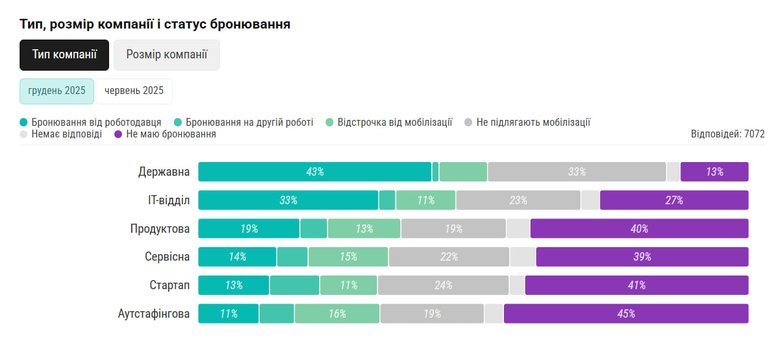 В Україні 17% IT-фахівців мають бронювання, – DOU