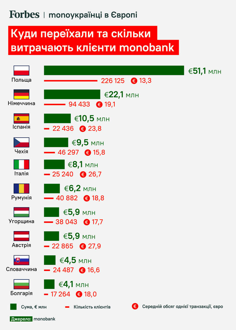 Українські переселенці за місяць витратили в Європі з карток $2 мільярди 01 Українські переселенці за місяць витратили в Європі з карток $2 мільярди 01