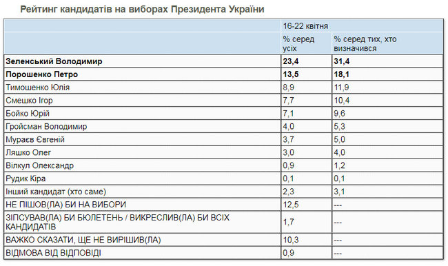 За Зеленского готовы проголосовать 31,4% украинцев, за Порошенко - 18,1%, за Тимошенко - 11,9%, - опрос КМИС 03 За Зеленского готовы проголосовать 31,4% украинцев, за Порошенко - 18,1%, за Тимошенко - 11,9%, - опрос КМИС 03