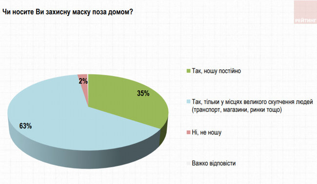 Только 35% украинцев постоянно носят маски, - опрос Рейтинга 01