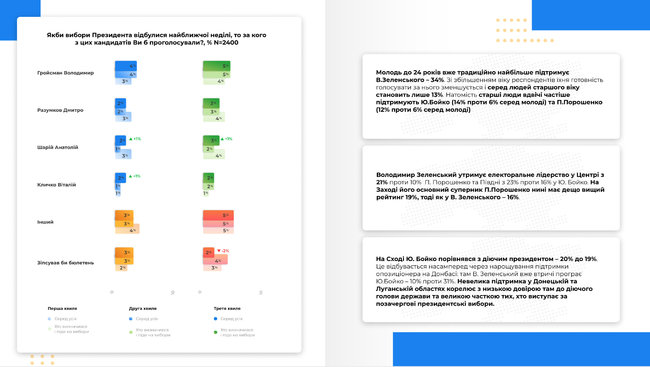 За Зеленского готовы проголосовать 28% граждан Украины, за Порошенко - 15%, за Бойко - 14%, - опрос Украинского института будущего 02