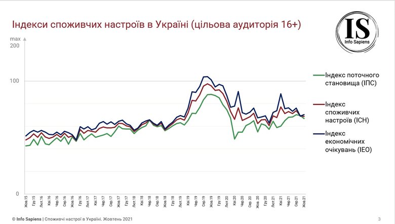 Споживчі настрої українців погіршилися, – дослідження 01