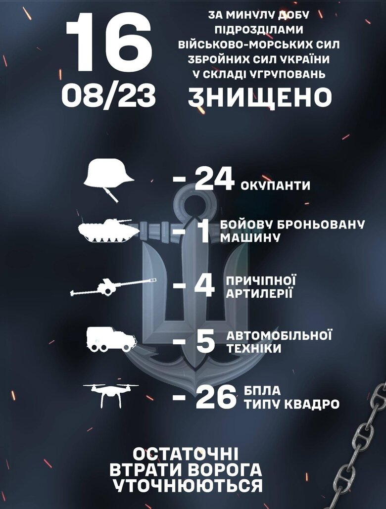 Минулої доби підрозділи ВМС знищили 24 окупанти та 26 квадрокоптерів 01