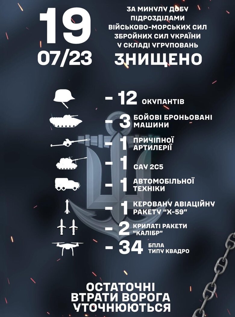 Минулої доби підрозділи ВМС знищили 12 окупантів, 3 ББМ, 3 ракети та 34 квадрокоптери 01