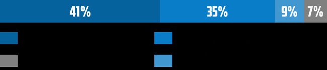 Найкорумпованішими установами українці вважають суд, Верховну Раду і прокуратуру, - Демініціативи 02