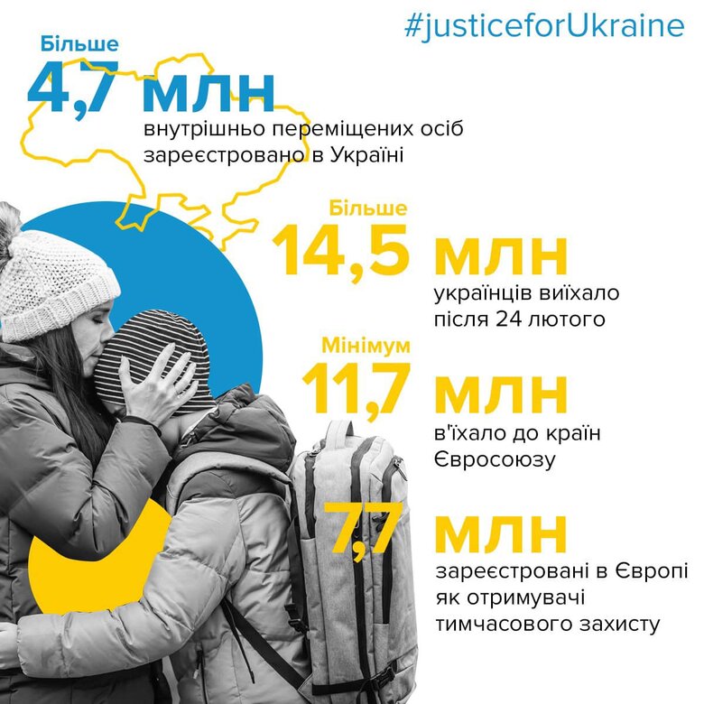 Майже 8 мільйонів українських біженців отримали офіційний статус у країнах ЄС, – омбудсмен 01