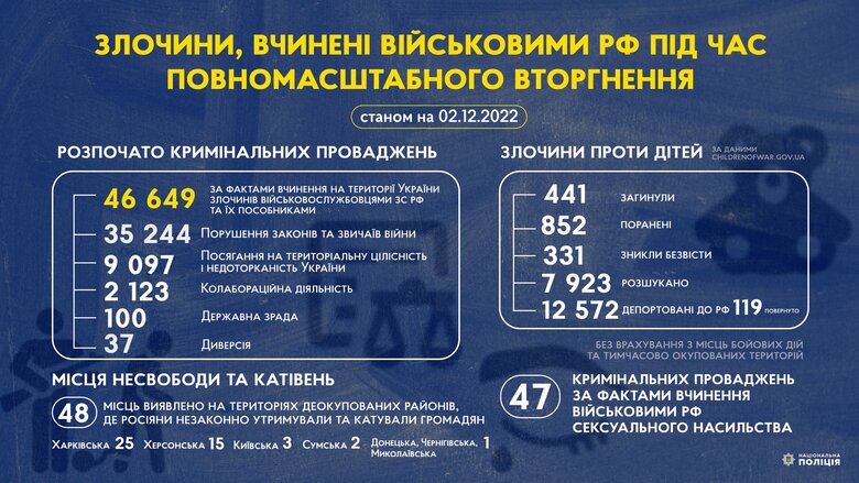 46,6 тисячі справ за фактами злочинів військових РФ відкрито поліцією 01
