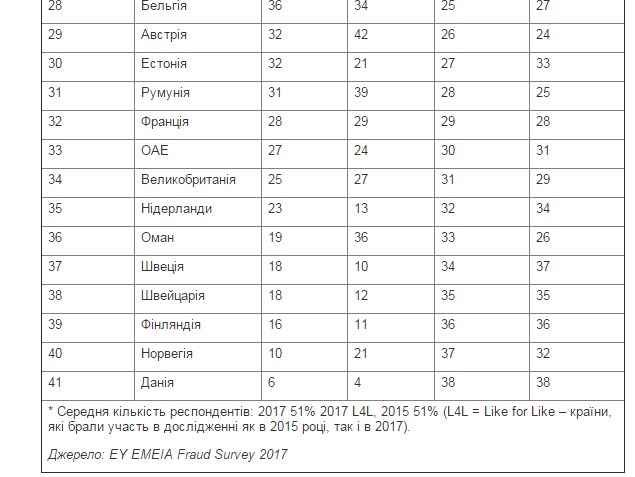 Украина возглавила рейтинг из 41 страны по уровню коррупции, – E&Y 02