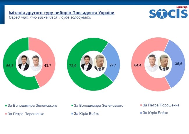 Президентський рейтинг: 26,7% - за Зеленського, 19,6% - за Порошенка, 10,1% - за Тимошенко, - опитування СОЦІСу 04