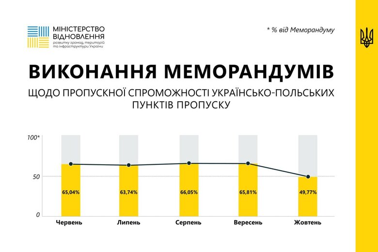 Скільки грошей втратить Україна через страйк на польському кордоні 03