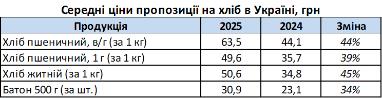 Хліб і борошно в Україні за два роки подорожчали на 40%, – асоціація