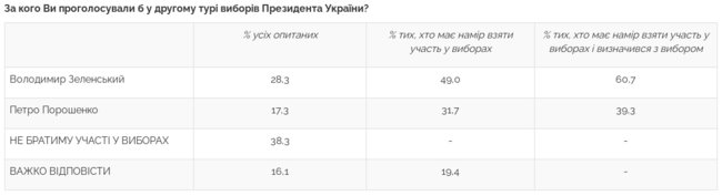 За Зеленского готовы проголосовать 28,8% украинцев, за Порошенко - 15,9%, за Бойко - 14,6%, - опрос Центра Разумкова 03 За Зеленского готовы проголосовать 28,8% украинцев, за Порошенко - 15,9%, за Бойко - 14,6%, - опрос Центра Разумкова 03