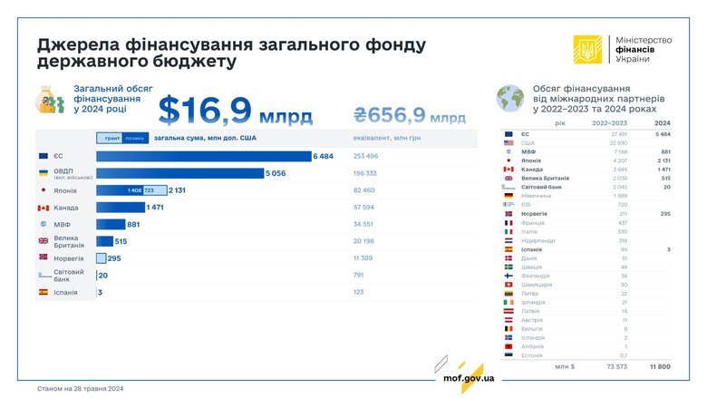 фінансування держбюджету у 2022-2024 роках