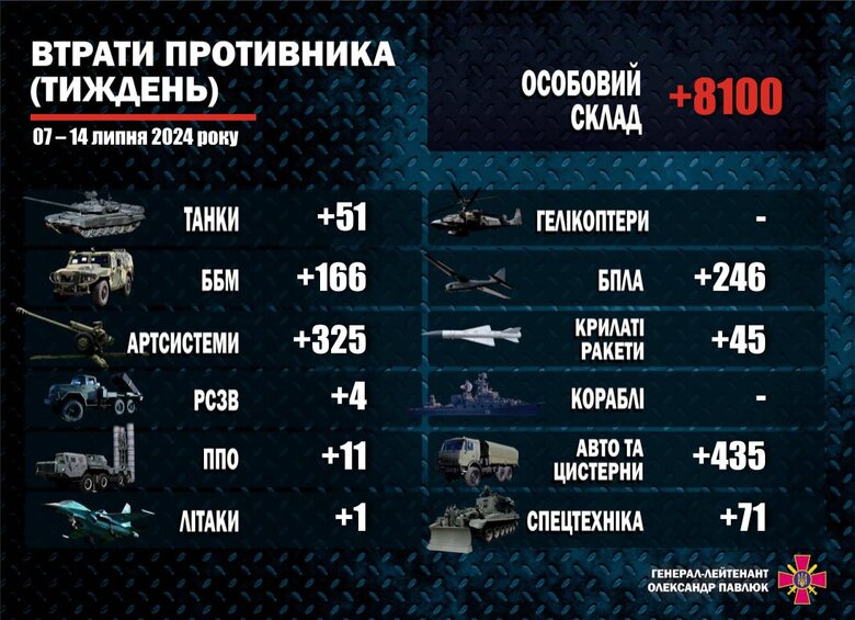 Втрати армії РФ за тиждень tziqqriqtkiqqrzrz