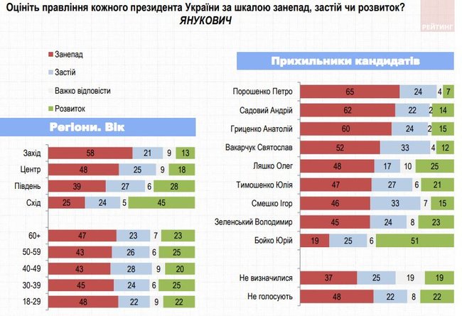 20% украинцев считают лучшим президентом Кучму, 16% - Зеленского, - опрос Рейтинга 09