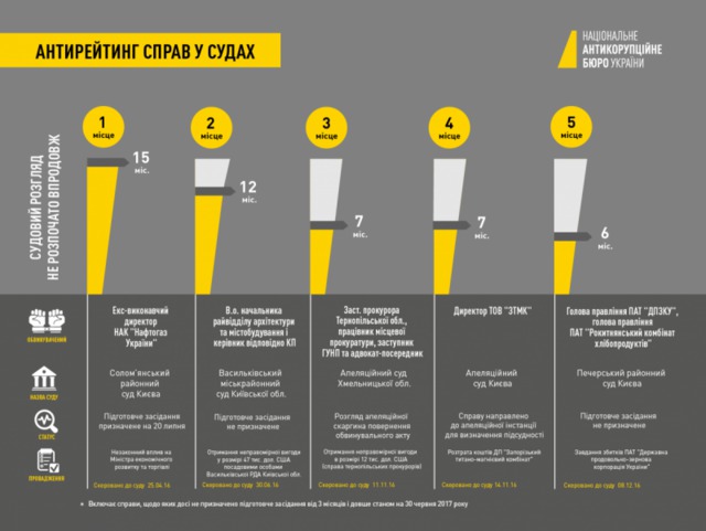 НАБУ назвало 10 справ, судовий розгляд щодо яких не починається понад 3 місяці. (ІНФОГРАФІКА) 02