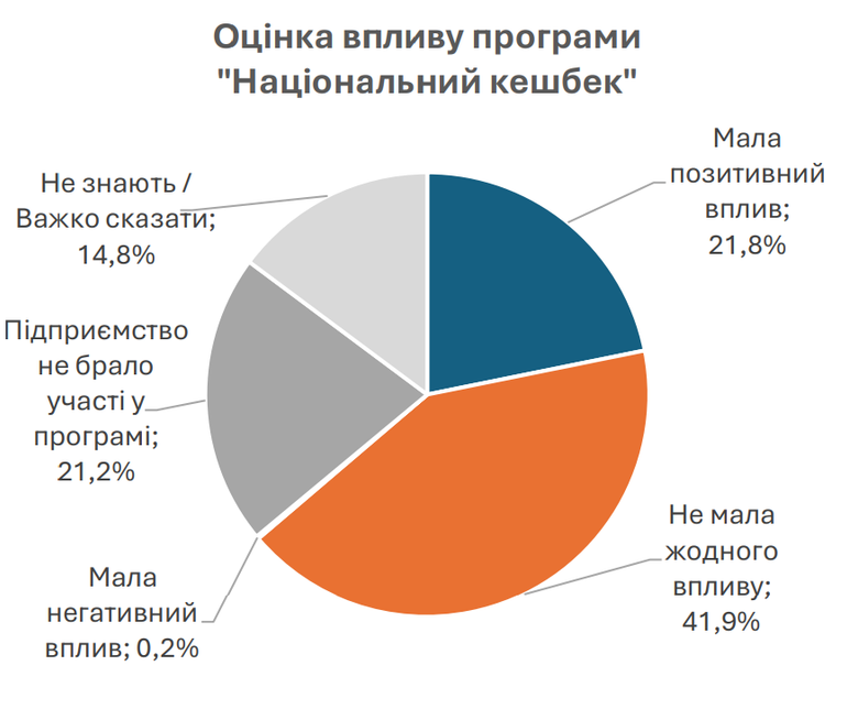 42% бізнесу в Україні не відчули впливу "Національного кешбеку"