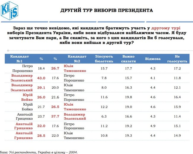 Зеленский, Порошенко, Тимошенко, Бойко и Гриценко - лидеры президентской гонки, - опрос КМИС 09