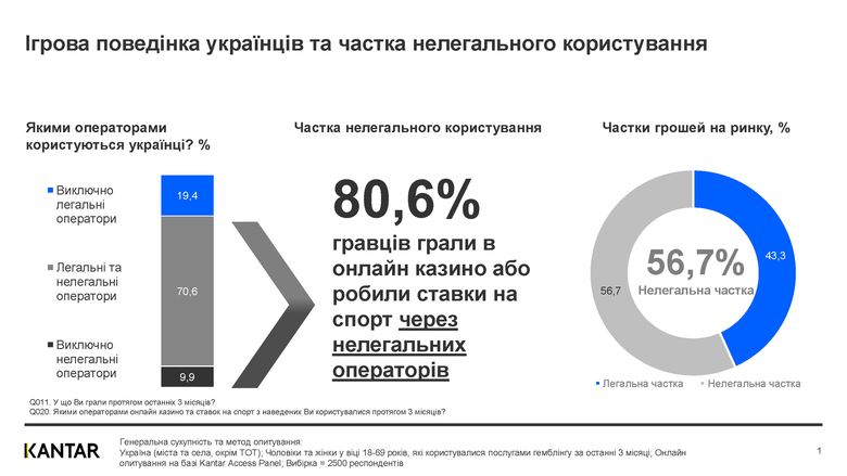 Нелегальний гральний ринок в Україні