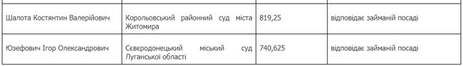Еще 17 судей местных судов успешно прошли квалифоценивание, - ВККСУ 03
