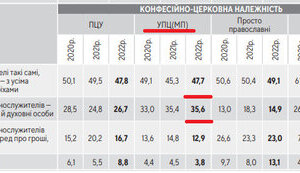 Свідома сліпота вірних Московського патріархату