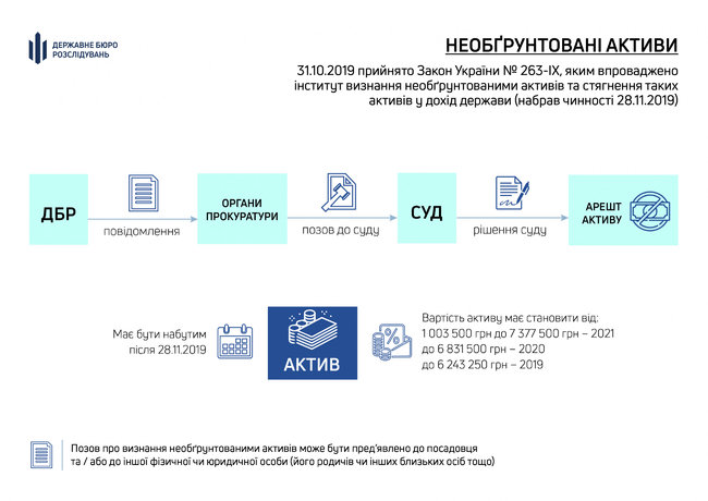 ДБР просить громадян допомогти з виявленням необґрунтованих активів у чиновників: запущено окрему лінію для звернень 01 ДБР просить громадян допомогти з виявленням необґрунтованих активів у чиновників: запущено окрему лінію для звернень 01